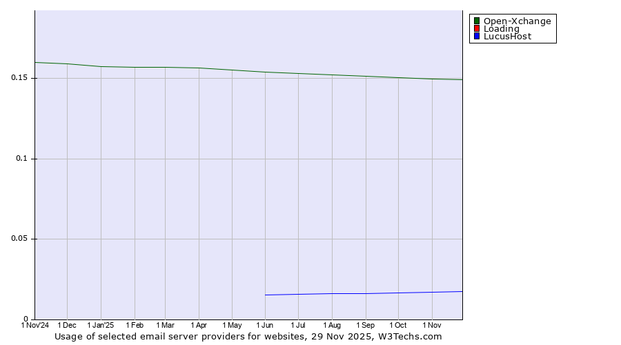 Historical trends in the usage of Open-Xchange vs. Loading vs. LucusHost