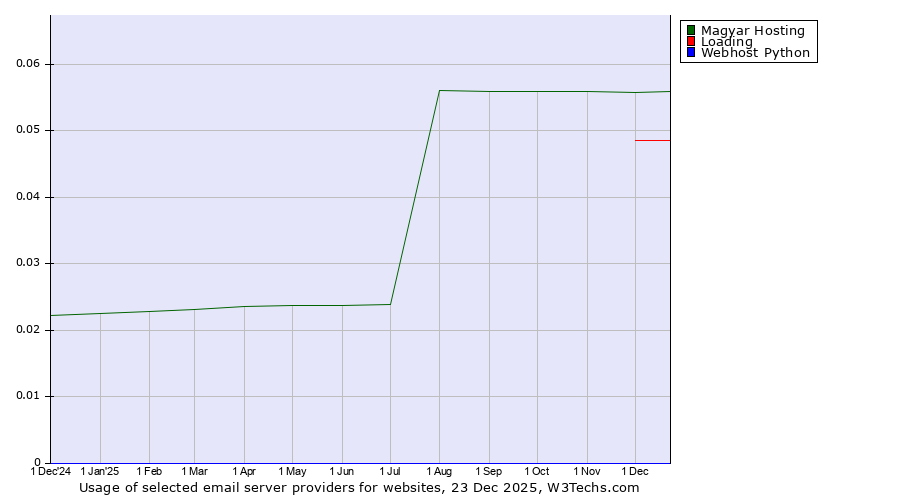 Historical trends in the usage of Magyar Hosting vs. Loading vs. Webhost Python