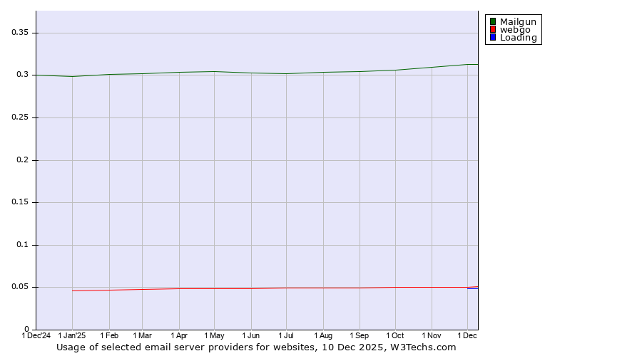 Historical trends in the usage of Mailgun vs. webgo vs. Loading