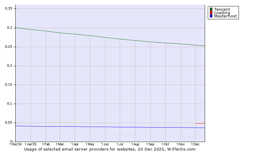 Historical trends in the usage of Tencent vs. Loading vs. Masterhost