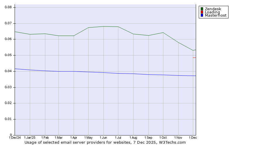 Historical trends in the usage of Zendesk vs. Loading vs. Masterhost
