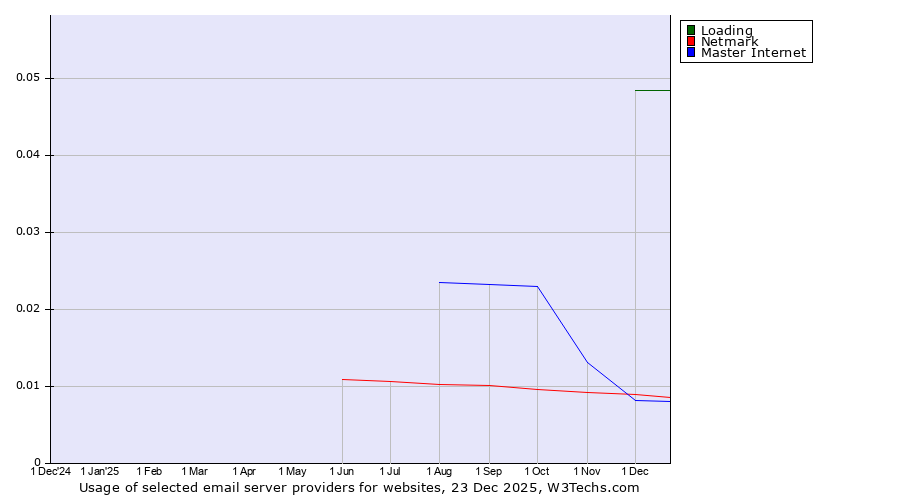 Historical trends in the usage of Loading vs. Netmark vs. Master Internet