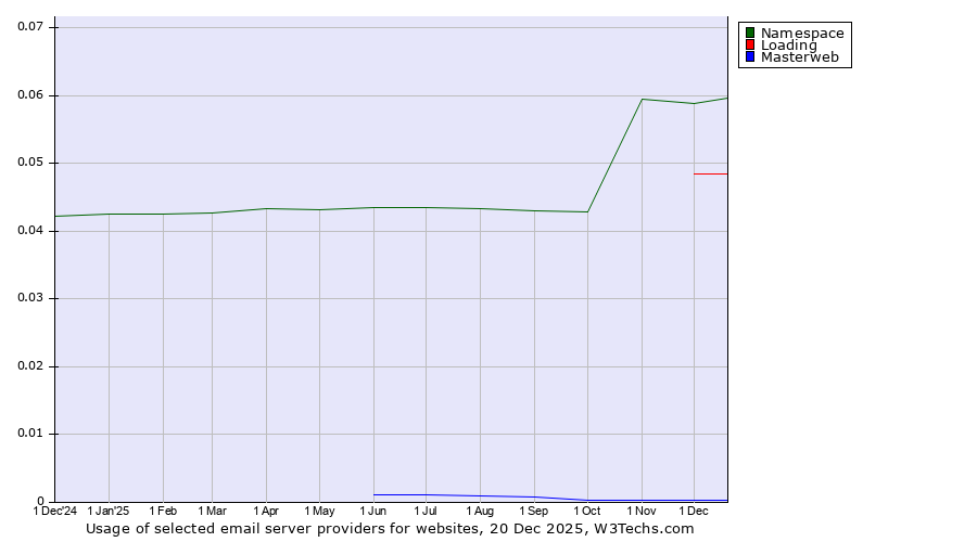 Historical trends in the usage of Namespace vs. Loading vs. Masterweb