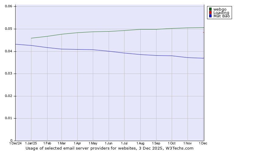 Historical trends in the usage of webgo vs. Loading vs. Mắt Bão