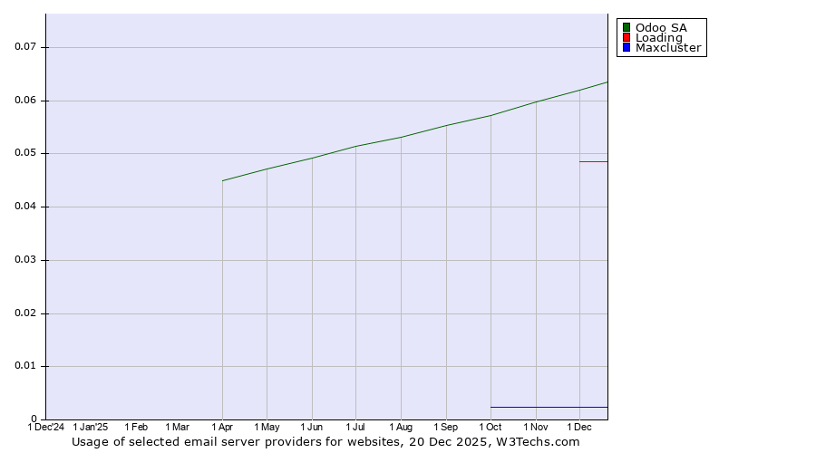 Historical trends in the usage of Odoo SA vs. Loading vs. Maxcluster
