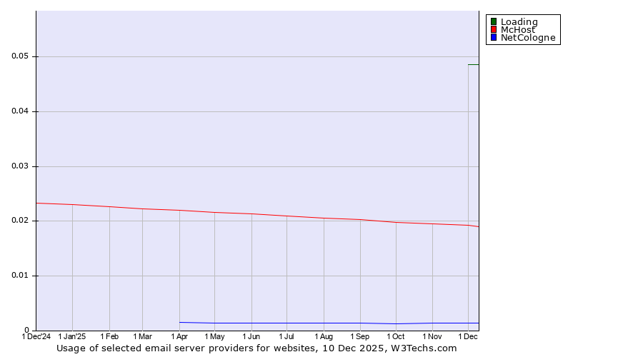 Historical trends in the usage of Loading vs. McHost vs. NetCologne