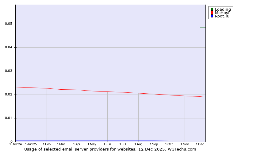 Historical trends in the usage of Loading vs. McHost vs. Root.lu