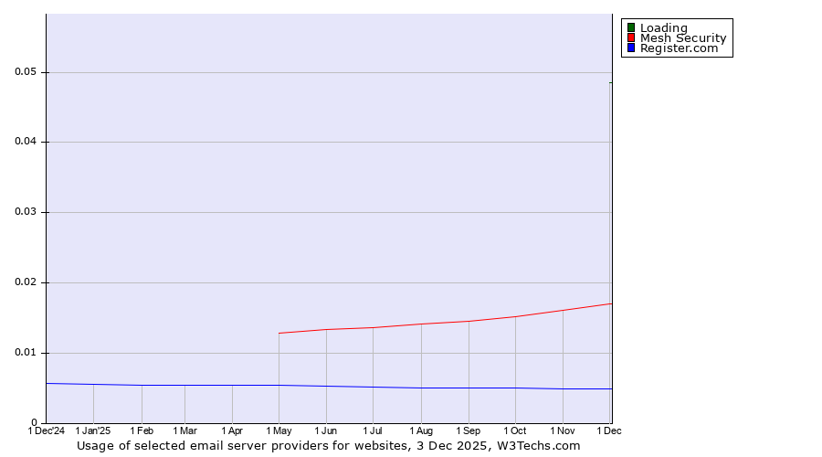 Historical trends in the usage of Loading vs. Mesh Security vs. Register.com