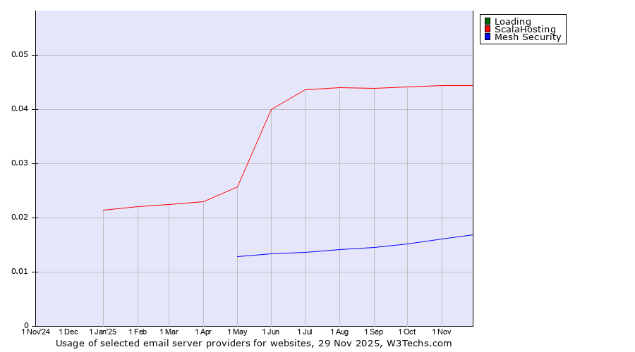 Historical trends in the usage of Loading vs. ScalaHosting vs. Mesh Security