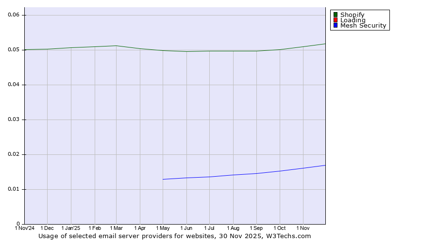 Historical trends in the usage of Shopify vs. Loading vs. Mesh Security