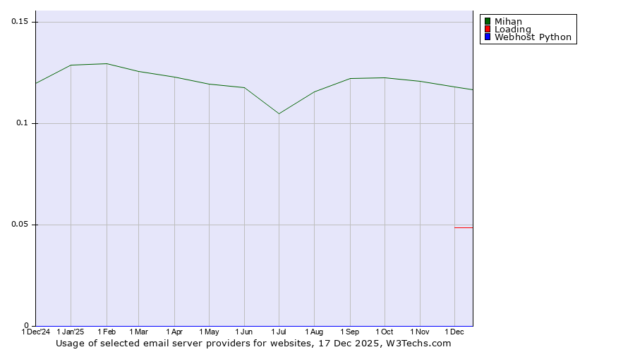 Historical trends in the usage of Mihan vs. Loading vs. Webhost Python