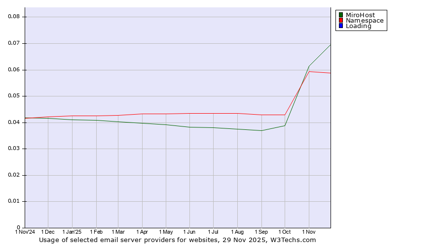 Historical trends in the usage of MiroHost vs. Namespace vs. Loading