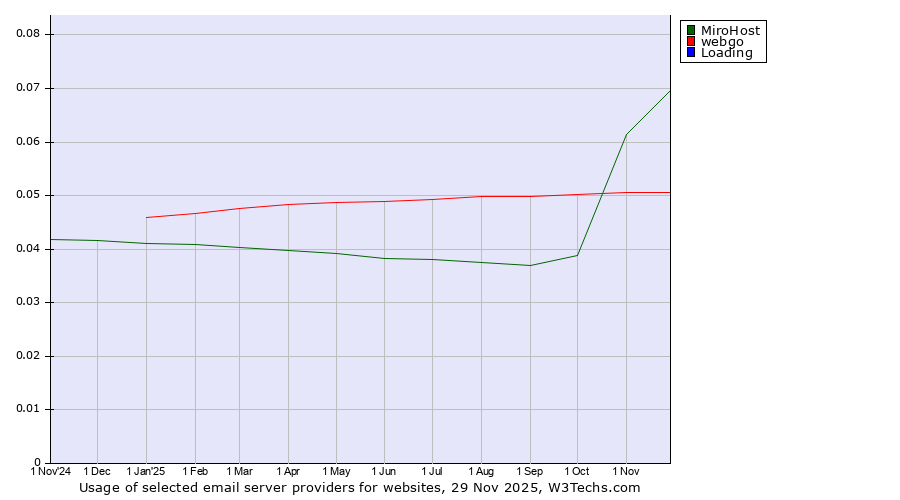 Historical trends in the usage of MiroHost vs. webgo vs. Loading