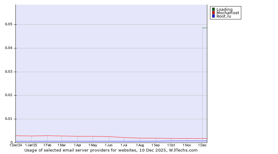 Historical trends in the usage of Loading vs. MochaHost vs. Root.lu