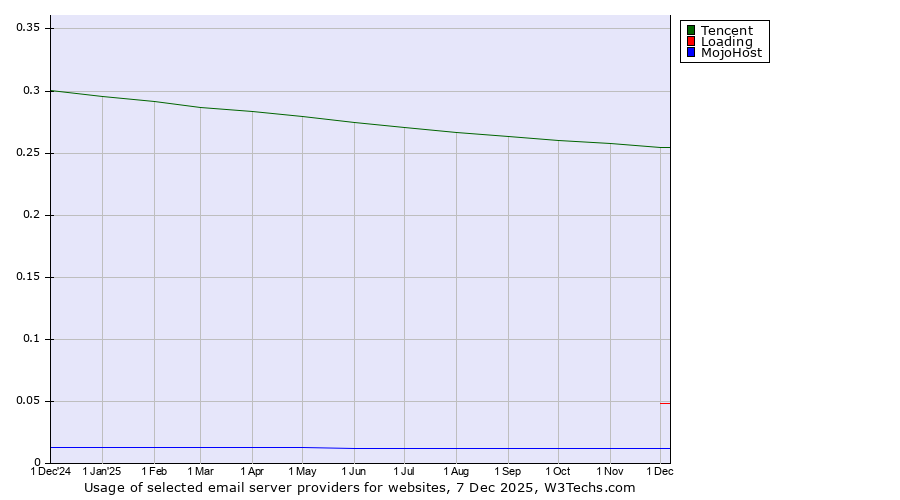 Historical trends in the usage of Tencent vs. Loading vs. MojoHost