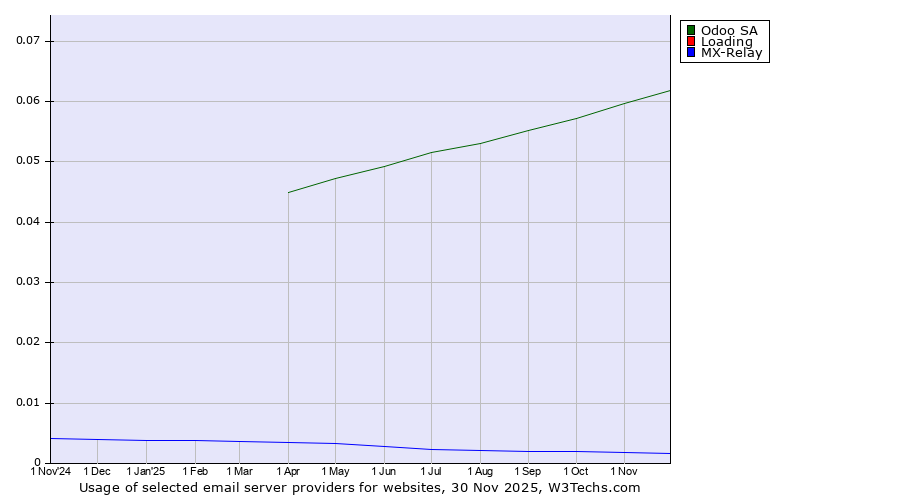 Historical trends in the usage of Odoo SA vs. Loading vs. MX-Relay