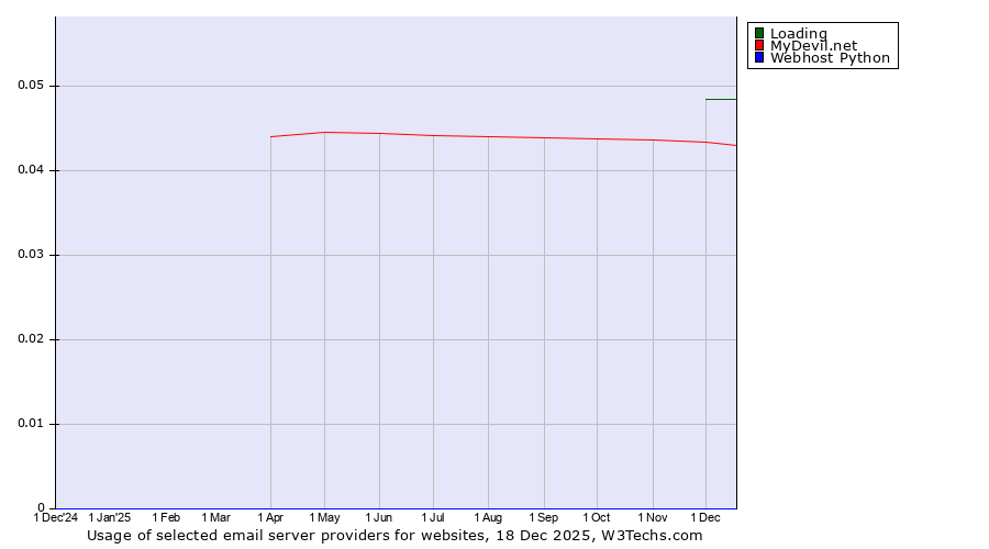 Historical trends in the usage of Loading vs. MyDevil.net vs. Webhost Python