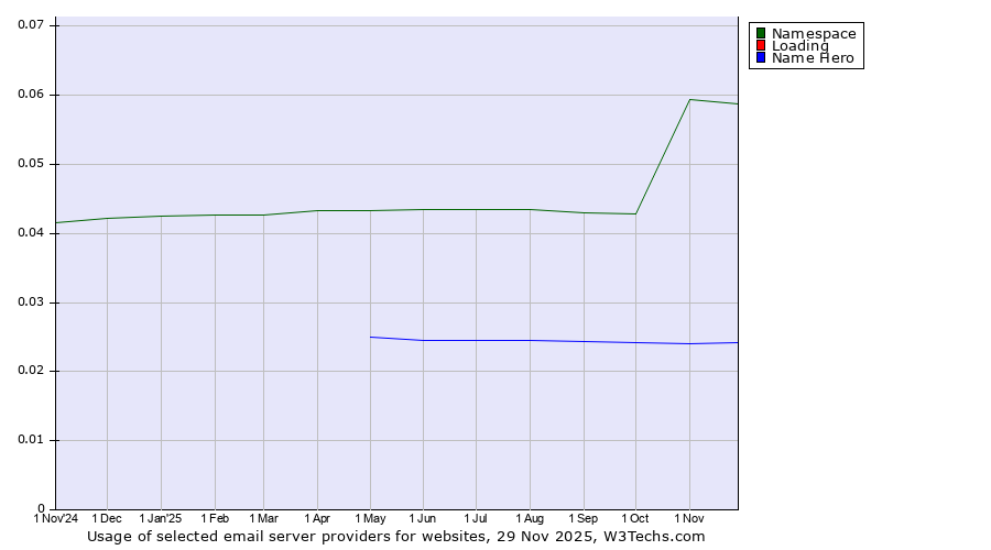 Historical trends in the usage of Namespace vs. Loading vs. Name Hero