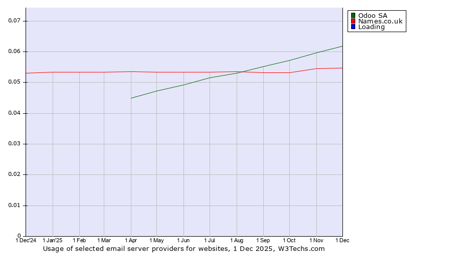 Historical trends in the usage of Odoo SA vs. Names.co.uk vs. Loading