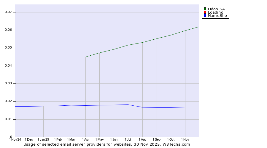 Historical trends in the usage of Odoo SA vs. Loading vs. NameSilo