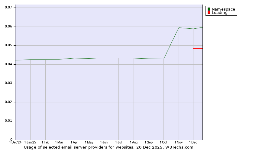 Historical trends in the usage of Namespace vs. Loading