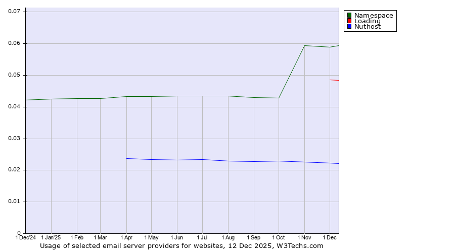 Historical trends in the usage of Namespace vs. Loading vs. Nuthost