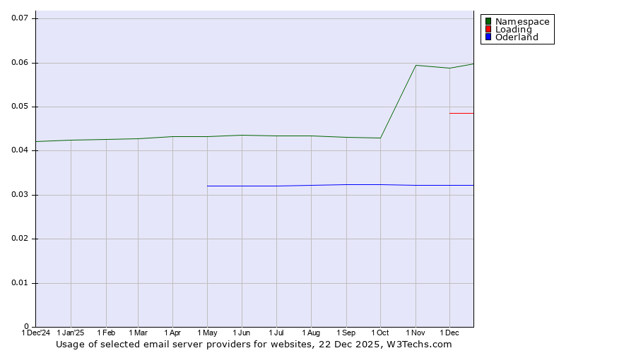 Historical trends in the usage of Namespace vs. Loading vs. Oderland