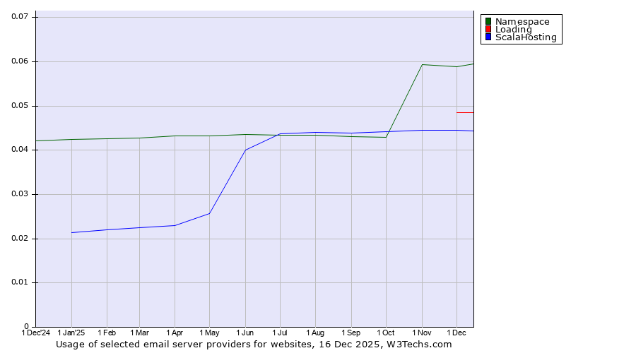 Historical trends in the usage of Namespace vs. Loading vs. ScalaHosting