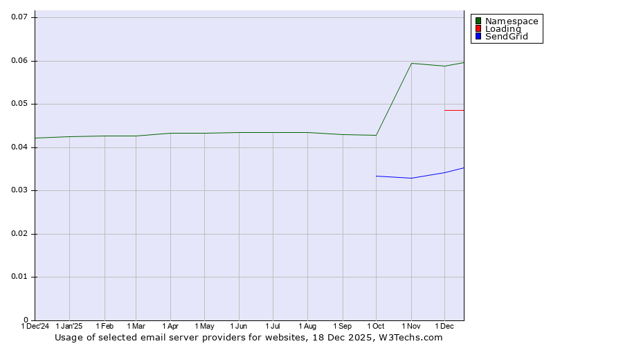 Historical trends in the usage of Namespace vs. Loading vs. SendGrid