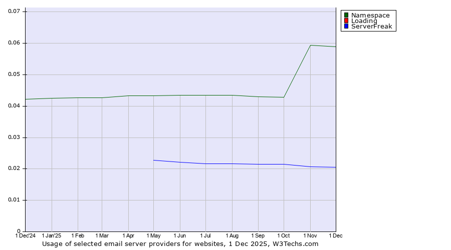 Historical trends in the usage of Namespace vs. Loading vs. ServerFreak