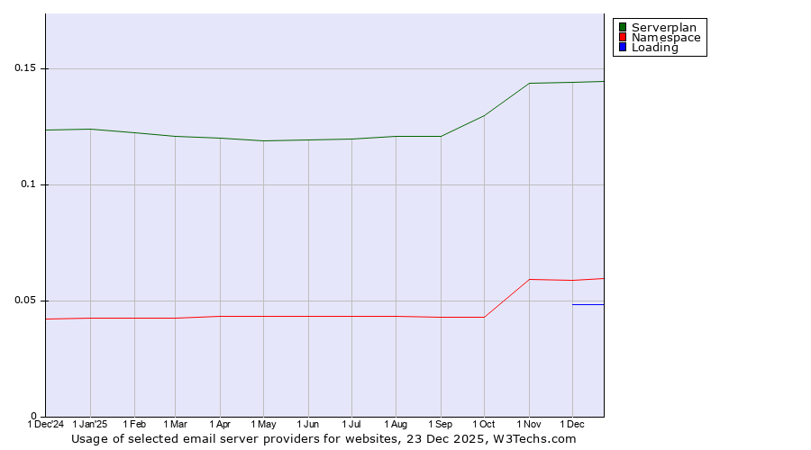 Historical trends in the usage of Serverplan vs. Namespace vs. Loading