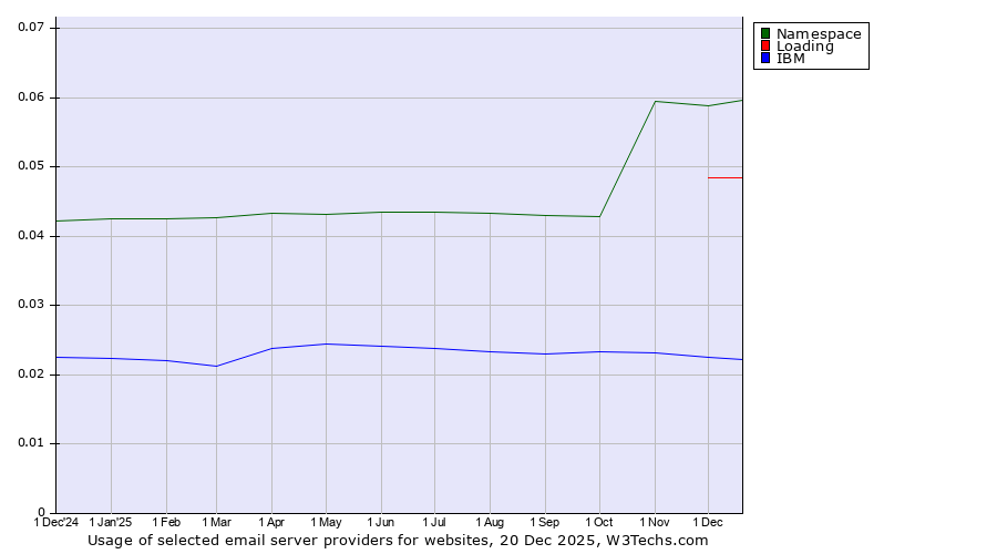Historical trends in the usage of Namespace vs. Loading vs. IBM