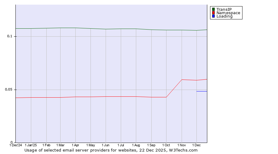 Historical trends in the usage of TransIP vs. Namespace vs. Loading