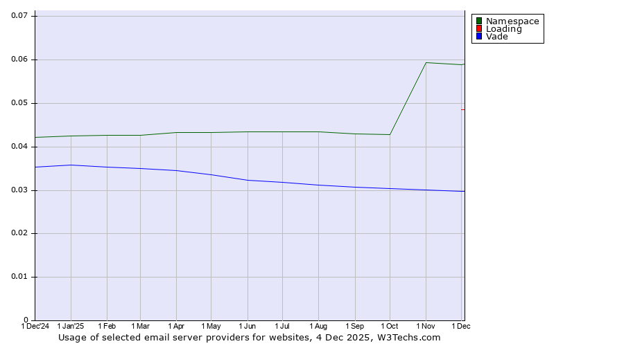Historical trends in the usage of Namespace vs. Loading vs. Vade