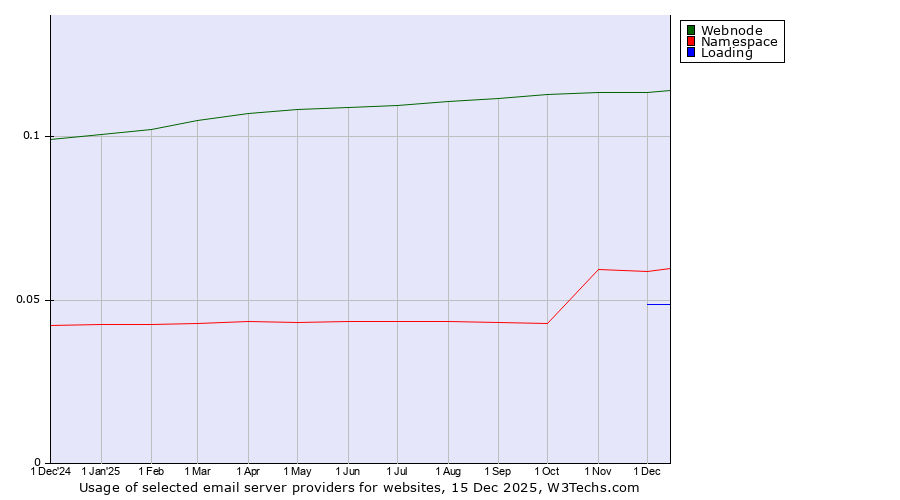 Historical trends in the usage of Webnode vs. Namespace vs. Loading