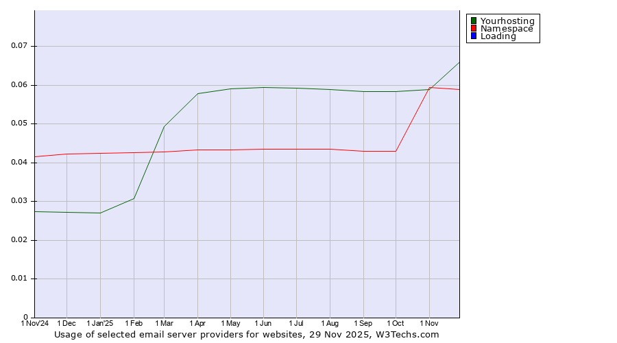 Historical trends in the usage of Yourhosting vs. Namespace vs. Loading