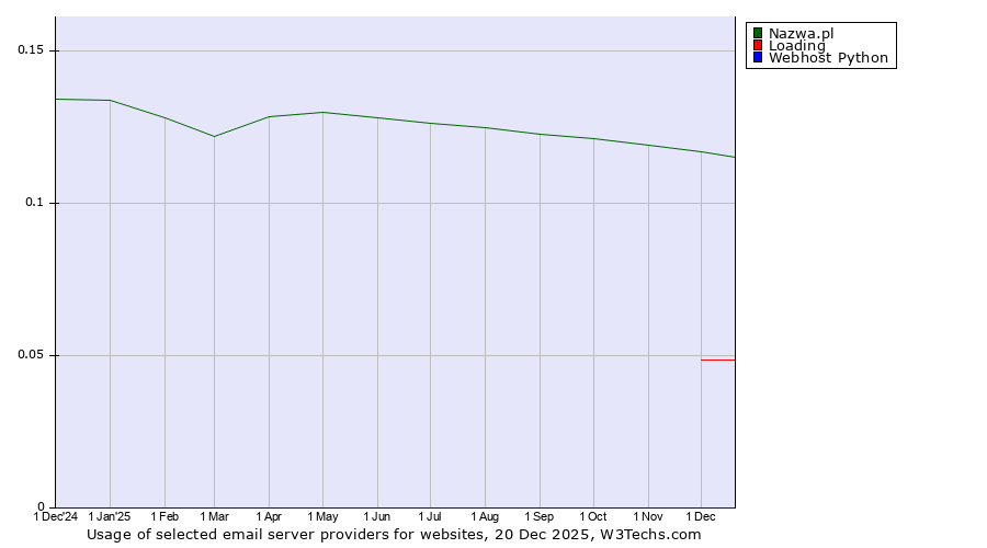 Historical trends in the usage of Nazwa.pl vs. Loading vs. Webhost Python