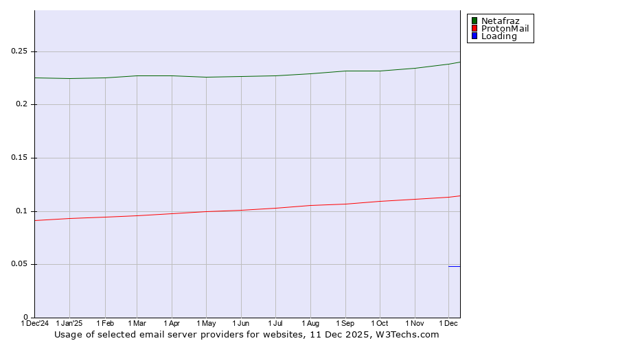 Historical trends in the usage of Netafraz vs. ProtonMail vs. Loading