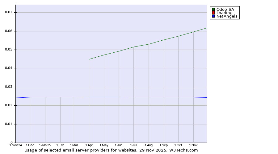 Historical trends in the usage of Odoo SA vs. Loading vs. NetAngels