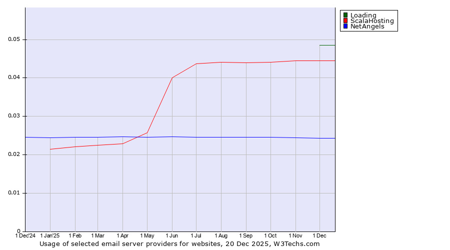 Historical trends in the usage of Loading vs. ScalaHosting vs. NetAngels