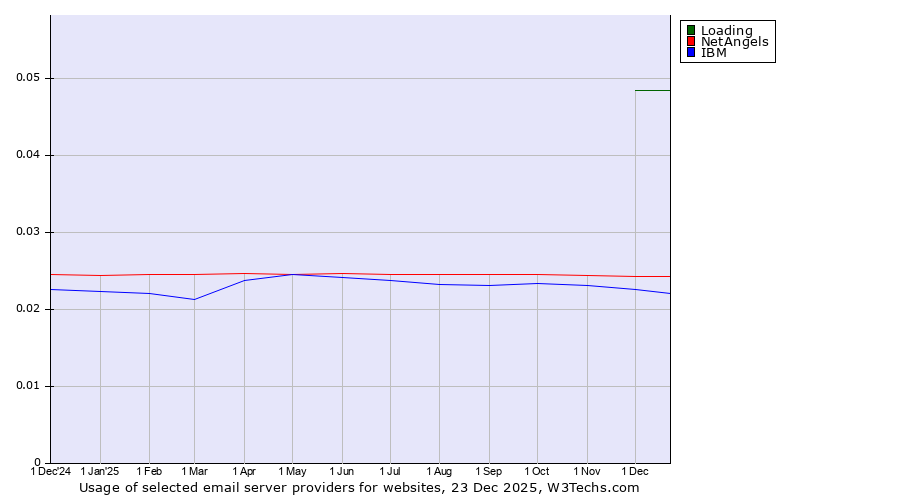 Historical trends in the usage of Loading vs. NetAngels vs. IBM