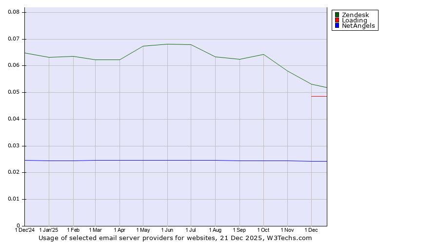 Historical trends in the usage of Zendesk vs. Loading vs. NetAngels
