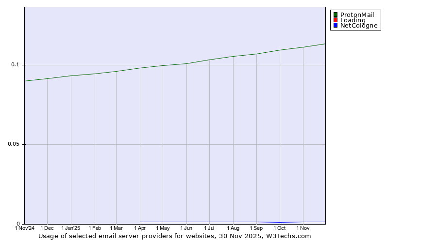 Historical trends in the usage of ProtonMail vs. Loading vs. NetCologne