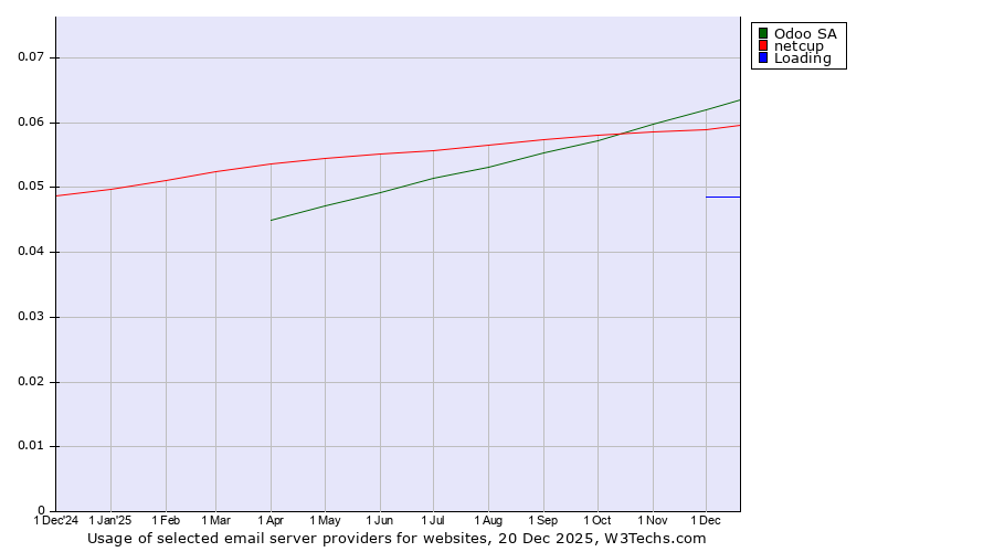 Historical trends in the usage of Odoo SA vs. netcup vs. Loading