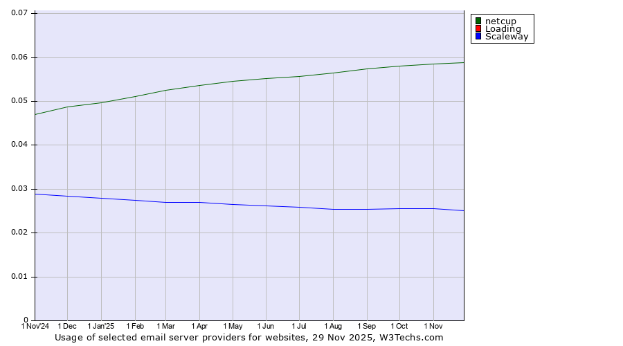 Historical trends in the usage of netcup vs. Loading vs. Scaleway