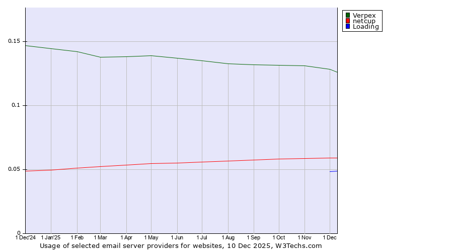 Historical trends in the usage of Verpex vs. netcup vs. Loading