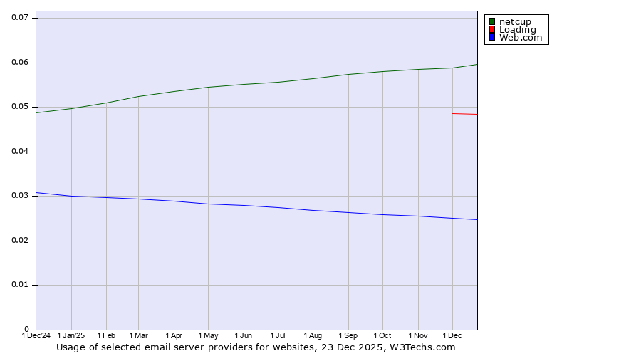 Historical trends in the usage of netcup vs. Loading vs. Web.com