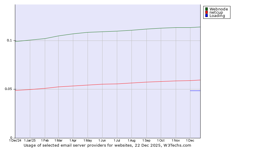 Historical trends in the usage of Webnode vs. netcup vs. Loading