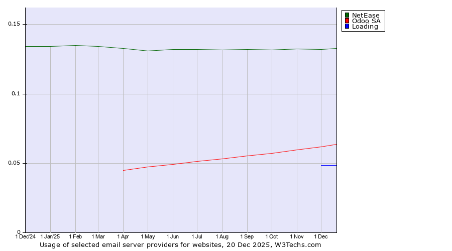 Historical trends in the usage of NetEase vs. Odoo SA vs. Loading