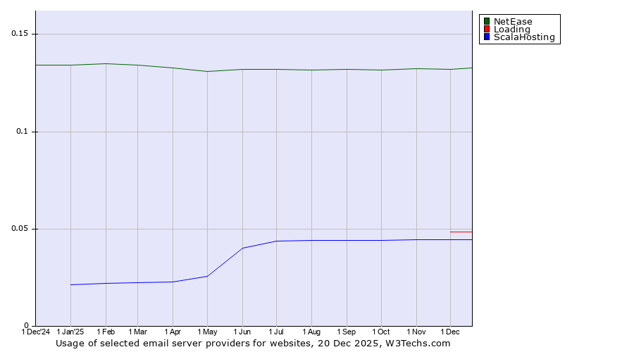 Historical trends in the usage of NetEase vs. Loading vs. ScalaHosting